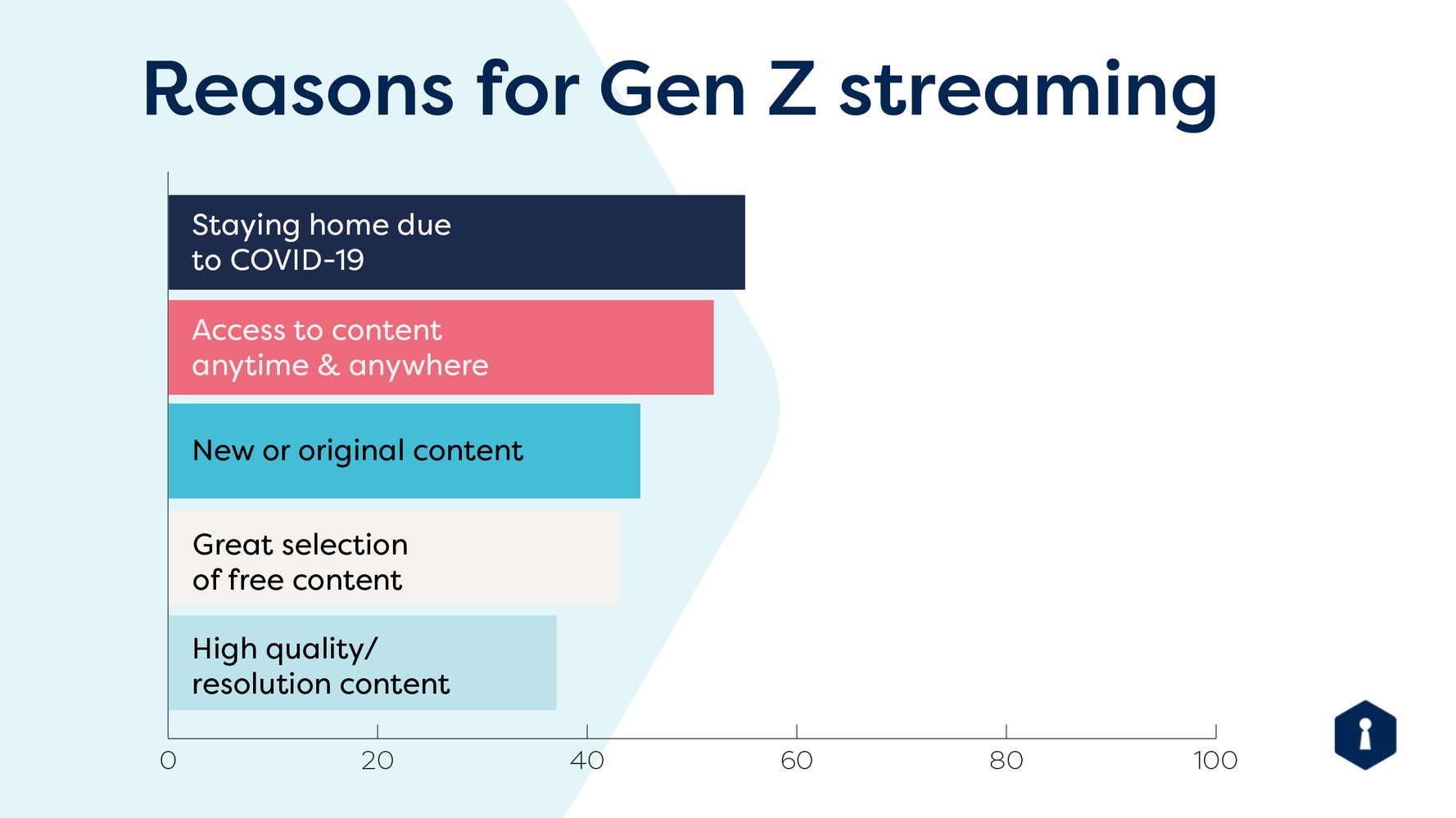 reasons for gen z streaming