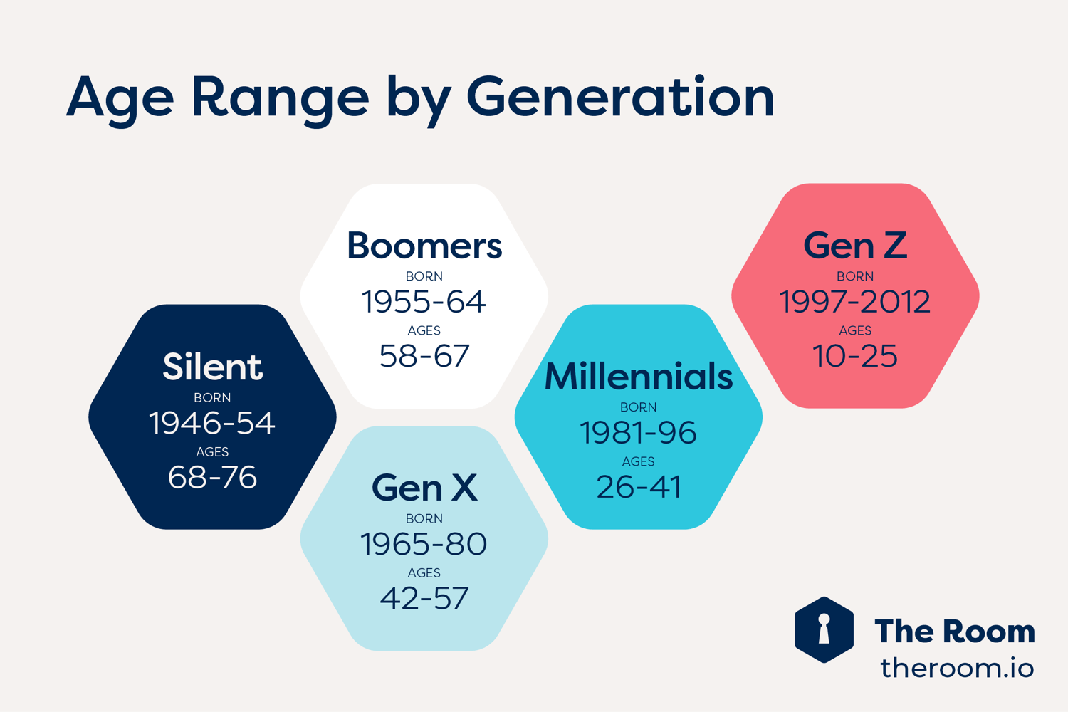 age range by generation 